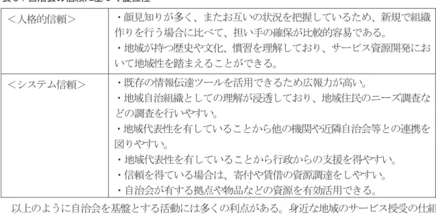 表 3 ：自治会の信頼に基づく優位性 以上のように自治会を基盤とする活動には多くの利点がある。身近な地域のサービス授受の仕組 みづくりは、人格的信頼によるところも大きいと考えられるが、安定したサービスを実現するため にはシステム信頼を充実させ、その特性を生かした仕組みづくりにする必要がある。 ４．自治会による生活支援事業体の創生 ４．１．パフォーマンス・ギャップ論 パフォーマンス・ギャップ論は、 Zaltman らの「組織が行っていることと、その意思決定者が成 すべきだと思っていることとの間に差が生まれた時