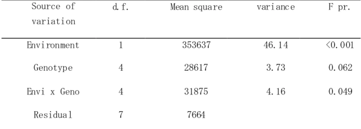 Table 3.3.4 Analysis of variance of paddy yield in 2007 