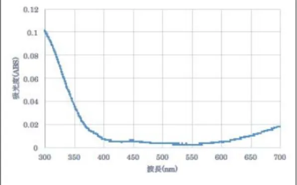 Figure  2.    UV  and  Visible  Absorption  Spectrum  of  0.1mol/