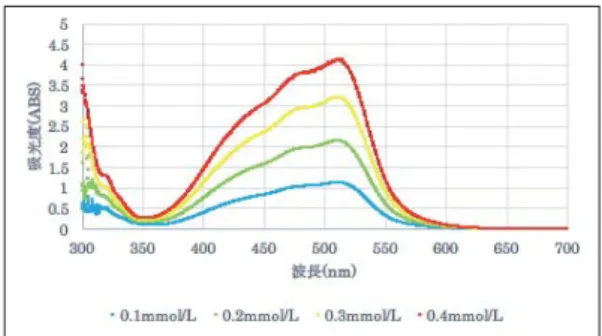 Figure  4.    UV  and  Visible  Absorption  Spectrum  of  Fe(II):