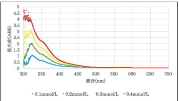 Figure 9.  A Calibration Curve of Fe(III):o-phen = 1:3 Solution,  based on Figure 7.