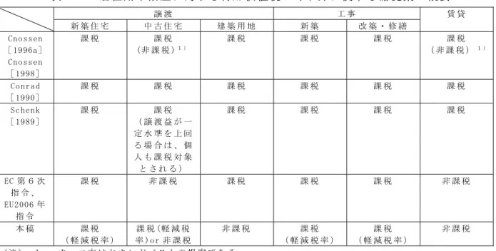 表 取 居 用 動 産 対 る 付 加 価 値 税 あ り 方 る 諸 提 案 概 要 取 譲 渡 取 取取 新 築 宅 取 中 宅 取 建 築 用 地 取 新 築 取 改 築 ン 修 繕 取 賃 取 係 関 閣 モ モ e 関 ［ 干 拡 拡 ① バ ］ 取 係 関 閣 モ モ e 関 ［ 干 拡 拡 拠 ］ 取 課 税 取 課 税 取( 非 課 税 ) 課 税 取 課 税 取 課 税 取 課 税 取非 課 税 係 閣 関 r バ d ［ 干 拡 拡 0 ］ 取 課 税 取 課 税 取 課 税 取 課 税