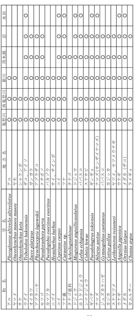 Table 6 ＳＫ農村環境保全会の昭和30年代頃の集落内の出現魚類 注）空欄は生息が確認されなかった