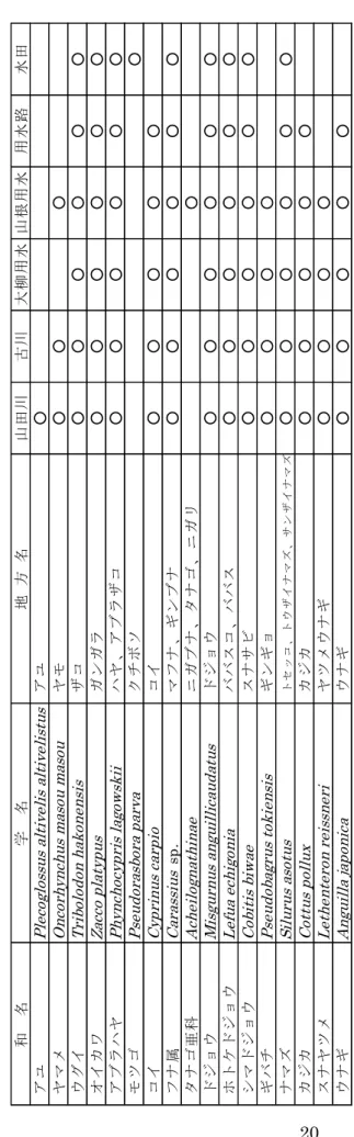 Table 8下田原南部地域資源保全隊の昭和30年代頃の集落内の出 現魚類