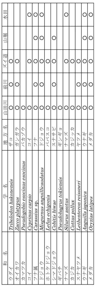 Table 14上田原東組環境保全会の昭和30年代頃の集落内の出現魚類