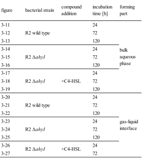 Table 3-3 Experimental condition and observation point of each figure  figure bacterial strain compound