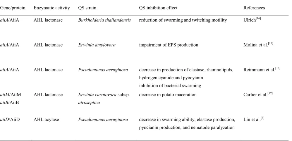 Table 4-1 Examples of AHL-degrading proteins and its QS inhibition 