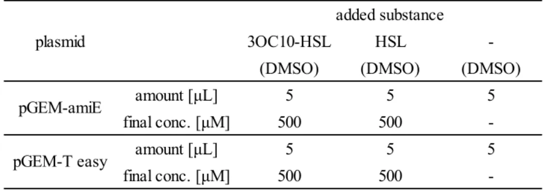Table 4-3 Substances added to the PBS-washed Ooi24 prepared for  AHL acylase activity investigation 
