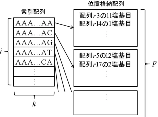 図 7. ハッシュテーブルの例