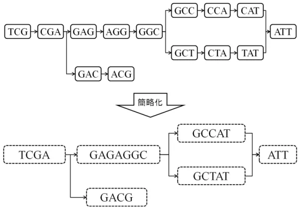 図 10. k = 3 の de Bruijn グラフとその簡略化の例
