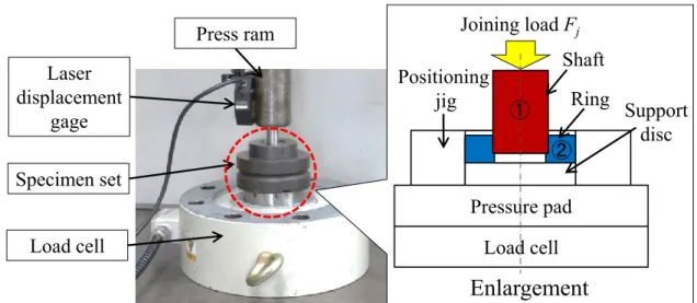 Fig. 2-2    Setup for joining experiment Laser displacement gageSpecimen setLoad cell EnlargementLoad cellPositioningjigPressure padJoining load Fj Shaft Ring Supportdisc①②Press ram