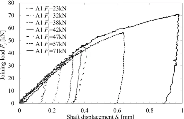 Fig. 2-4    Relations between joining load and shaft displacement (Combination A1) 