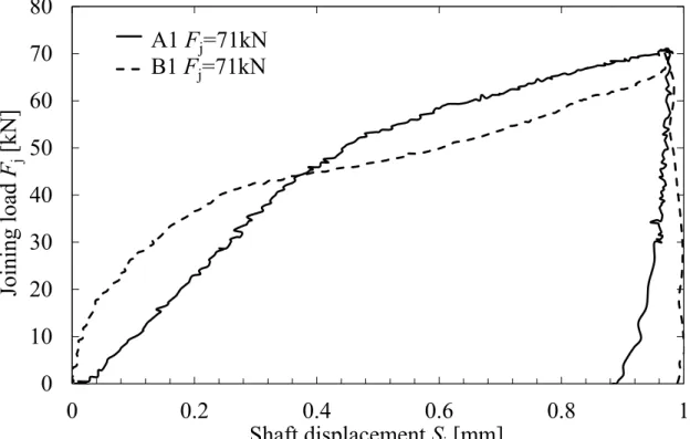 Fig. 2-6    Relations between joining load and shaft displacement    (Combination A1 F j =71kN and Combination B1 F j =71kN) 