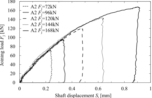 Fig. 3-2    Relations between joining load and shaft displacement (Combination A2) 