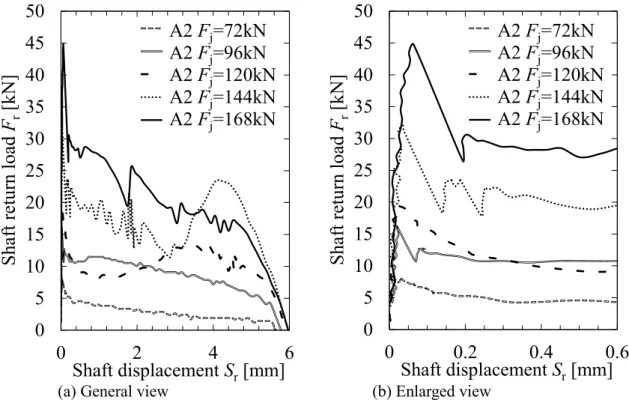 Fig. 3-3 Relations between shaft return load and shaft displacement (Combination A2) 