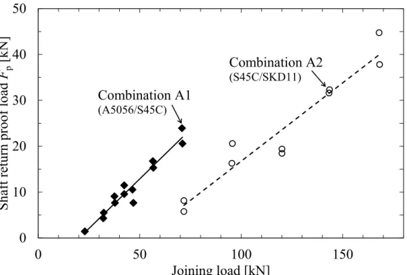 Fig. 3-4 Relations between shaft return proof load and joining load 