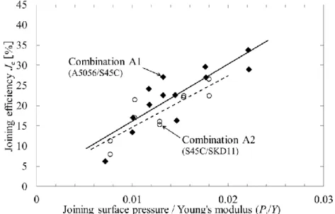Fig. 3-6    Relations between joining efficiency and ratio                of joining surface pressure to Young’s modulus 