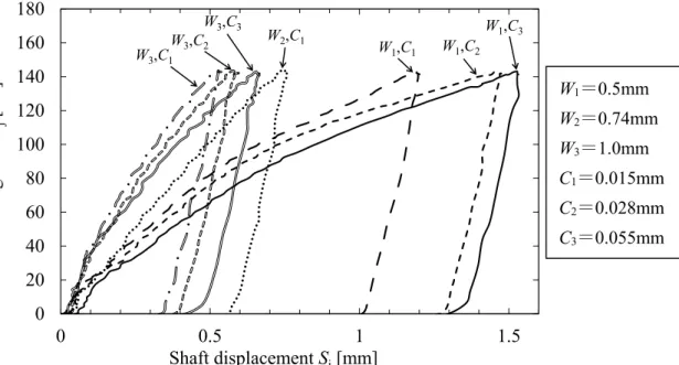 Fig. 4-2    Relations between joining load and shaft displacement 