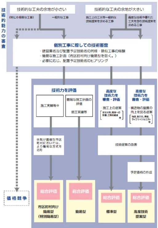 図 2-5  総合評価方式の型式 １７）