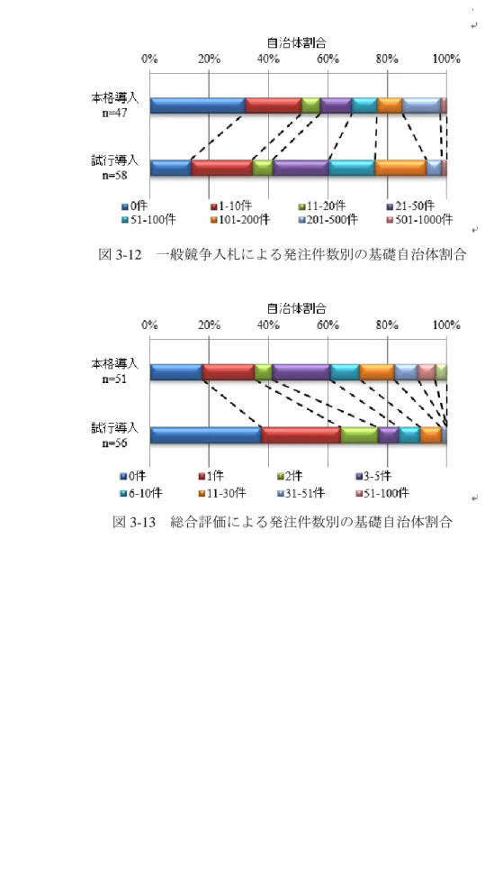 図 3-12  一般競争入札による発注件数別の基礎自治体割合 