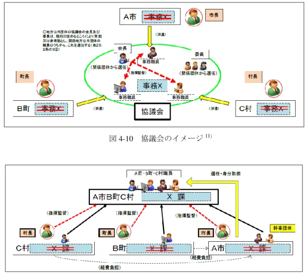 図 4-10  協議会のイメージ 11 ）