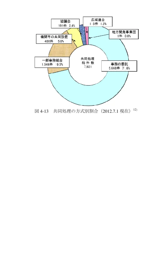 図 4-13  共同処理の方式別割合（2012.7.1 現在） 12 ）