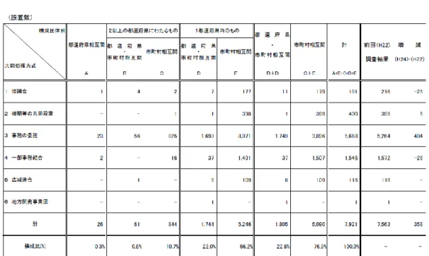 表 4-1  共同処理別構成団体の状況 （2012.7.1 現在） 12 ）