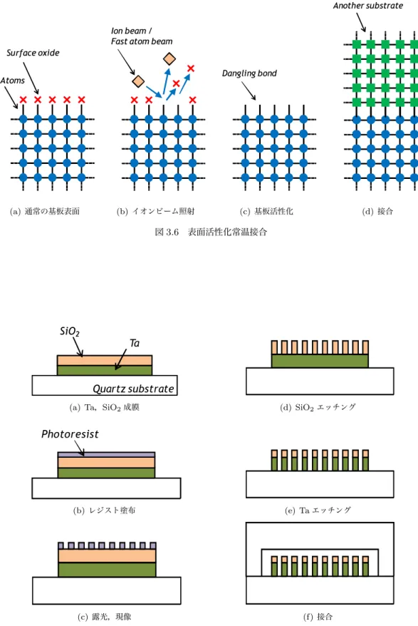 図 3.7 表面活性化常温接合を用いた加工工程