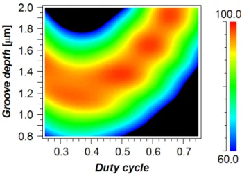 図 4.5 波長 λ 0 =800 nm ，周期 p=800 nm での，溝深さとデューティー比に対する回折効率 RCWA 解析結果 で求めた結果を示す．この結果より，溝深さ h=1.38 µm ，デューティー比 f =0.5 の格子形状に おいて，回折効率は最大ピークを得られることが分かる．このとき，入射角 φ in = 30 ◦ で回折効 率は 98.1% である． 第三の例として，イットリウム添加光ファイバー (Yb) の増幅媒質で効率良く励起する波長 λ 0 =1030 nm において，周期 p=5