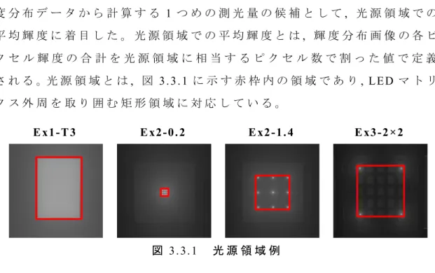 図 3.3.1 光 源 領 域 例 光 源 領 域 で の 平 均 輝 度 に 対 し て 全 実 験 の 結 果 を プ ロ ッ ト し た も の が 図 3.3.2 で あ る 。例 え ば ,  蛍 光 灯 や 白 熱 灯 な ど の 従 来 光 源 に お い て ,  光 源 領 域 で の 平 均 輝 度 は 明 る さ の 尺 度 と し て よ く 使 用 さ れ る 。 し か し ,  図 3.3.2 に 示 す よ う に ,  実 験 2 の 評 価 カ ー ブ に 大 き な ズ