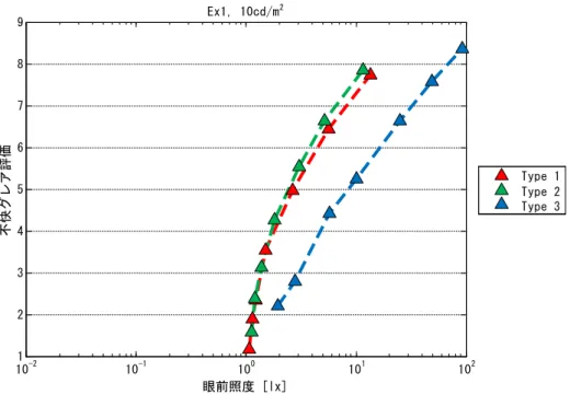 図 2.1.10 （ d ） 眼 前 照 度 と の 関 係 （ Ex1, 10cd/ m 2 ）