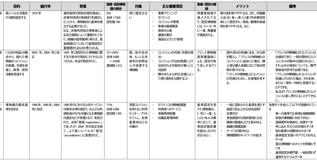 図表 4-1 海外登録・認定制度の概要 制度の名称 実施主体 目的 施行年 背景 登録・認定博物 館の割合 対象 主な審査項目 登録・認定の継続 メリット 備考 AAM 基準認定事業 全米博物館協会 （AAM） 高レベルの活動を行う館を認定する 1970 年 連邦政府が脱税対策を理由に、非営利団体の取締まりを検討し たことから、博物館自ら基準を確 立する必要が生じた。 なお、非営利団体は理事会によ る自己規制によって運営されてお り、組織の信用獲得（例えば、資 金調達など）において基準認定が 重要視されるも