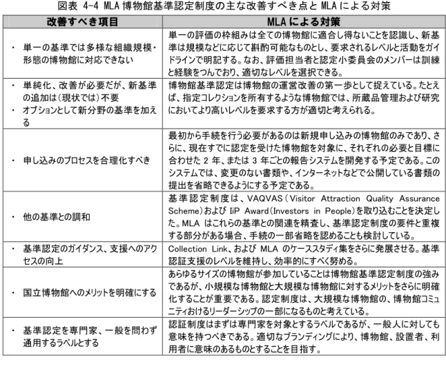 図表 4-4 MLA 博物館基準認定制度の主な改善すべき点と MLA による対策 改善すべき項目 MLA による対策 ・ 単一の基準では多様な組織規模・ 形態の博物館に対応できない 単一の評価の枠組みは全ての博物館に適合し得ないことを認識し、新基準は規模などに応じて斟酌可能なものとし、要求されるレベルと活動をガイドラインで明記する。なお、評価担当者と認定小委員会のメンバーは訓練 と経験をつんでおり、適切なレベルを選択できる。 ・ 単純化、改善が必要だが、新基準 の追加は（現状では）不要 ・ オプションとして