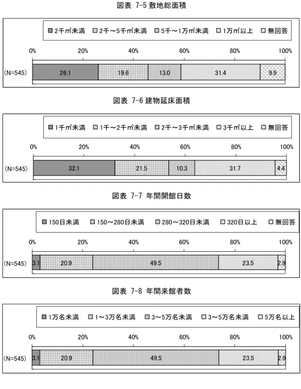 図表 7-5 敷地総面積 26.1 19.6 13.0 31.4 9.90%20%40%60%80% 100%(N=545)2千㎡未満2千～5千㎡未満5千～1万㎡未満1万㎡以上無回答 図表 7-6 建物延床面積 32.1 21.5 10.3 31.7 4.40%20%40%60%80% 100% (N=545) 1千㎡未満 1千～2千㎡未満 2千～3千㎡未満 3千㎡以上 無回答 図表 7-7 年間開館日数 3.1 20.9 49.5 23.5 2.90%20%40%60%80% 100% (N=545) 1