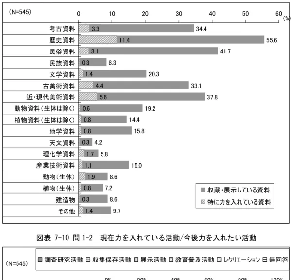 図表 7-9 問 1-1 収蔵・展示資料/特に力を入れている資料 34.4 55.6 41.7 8.3 20.3 33.1 37.8 19.2 14.4 15.8 4.2 5.8 15.0 8.6 7.2 8.6 9.73.3 11.43.10.31.44.45.60.60.80.80.31.71.11.90.80.31.4010 20 30 40 50 60考古資料歴史資料民俗資料民族資料文学資料古美術資料近・現代美術資料動物資料（生体は除く）植物資料（生体は除く）地学資料天文資料理化学資料産業技術資料動