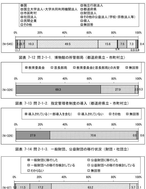図表 7-11 問 2-1．設置者 2.23.7 10.3 49.5 15.6 7.5 7.3 1.7 0.4 0.9 0.6 0.40%20%40%60%80%100%(N=545)国独立行政法人国立大学法人・大学共同利用機関法人都道府県市区町村財団法人社団法人その他の公益法人（学校・宗教法人等）民間企業個人その他無回答 図表 7-12 問 2-1-1．博物館の所管部局（都道府県立・市町村立） 69.3 27.9 2.5 0.30%20%40%60%80%100% (N=326) 教育委員会 首長部局 教