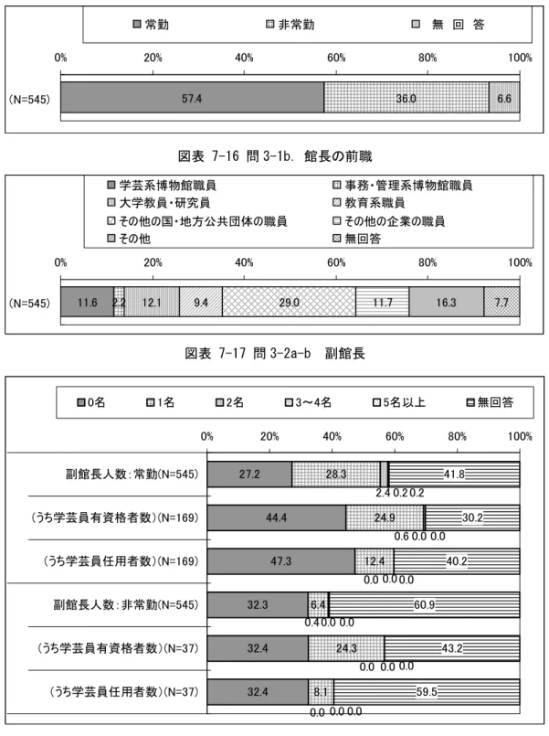 図表 7-15 問 3-1a．館長の勤務形態 57.4 36.0 6.60%20%40%60%80% 100% (N=545) 常勤 非常勤 無 回 答 図表 7-16 問 3-1b．館長の前職 11.6 2.2 12.1 9.4 29.0 11.7 16.3 7.70%20%40%60%80% 100% (N=545) 学芸系博物館職員 事務・管理系博物館職員大学教員・研究員教育系職員その他の国・地方公共団体の職員その他の企業の職員その他無回答 図表 7-17 問 3-2a-b 副館長 27.2 44.4