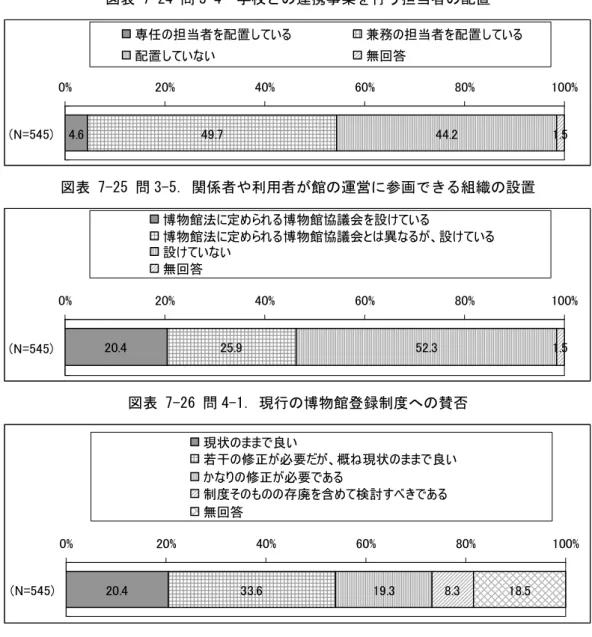 図表 7-24 問 3-4 学校との連携事業を行う担当者の配置 4.6 49.7 44.2 1.50%20%40%60%80% 100%(N=545)専任の担当者を配置している兼務の担当者を配置している配置していない無回答 図表 7-25 問 3-5．関係者や利用者が館の運営に参画できる組織の設置 20.4 25.9 52.3 1.50%20%40%60%80% 100% (N=545) 博物館法に定められる博物館協議会を設けている 博物館法に定められる博物館協議会とは異なるが、設けている設けていない無回答