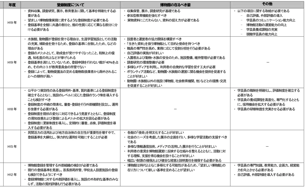 図表 2-2 過去の類似調査結果のレビュー 対象文献 年度 登録制度について 博物館の在るべき姿 その他 新しい時代の博物館制度の 在り方について 文部科学省 H19 年 ・ 資料収集、調査研究、展示、教育普及に関して基準を明確化する必要がある・望ましい博物館像実現に資するような登録制度が必要である・ 登録基準を全館に共通の部分と、館の性質に応じて異なる部分に分 ける必要がある ・ 収集保管、展示、調査研究が基礎である・参加型教育機能を強化すべき・ 実物資料にこだわらない、資料の捉え方が必要である ・ 以下