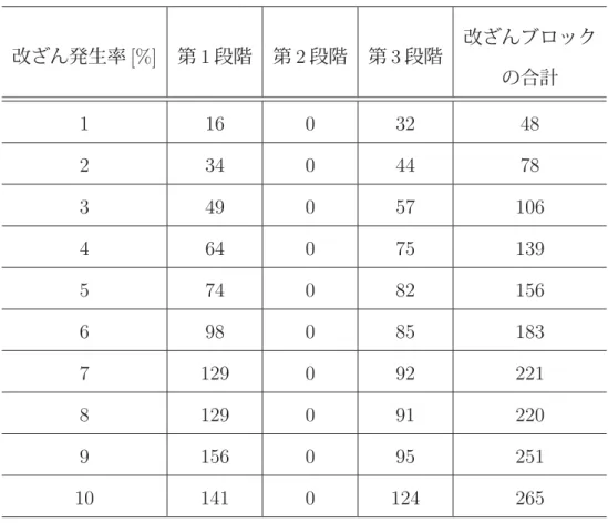 表 5.3  改ざんと判定されたブロックの個数 ( 画像 lena) 改ざんブロック 改ざん発生率 [%] 第 1 段階 第 2 段階 第 3 段階 の合計 1 16 0 32 48 2 34 0 44 78 3 49 0 57 106 4 64 0 75 139 5 74 0 82 156 6 98 0 85 183 7 129 0 92 221 8 129 0 91 220 9 156 0 95 251 10 141 0 124 265 いブロックは非改ざんブロックとして正しく判定することのできた割合を