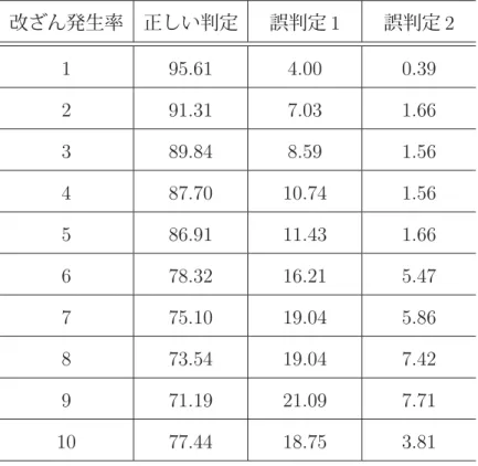表 5.5  改ざん検知の判定精度 [%] （画像 lena ） 改ざん発生率 正しい判定 誤判定 1 誤判定 2 1 95.61 4.00 0.39 2 91.31 7.03 1.66 3 89.84 8.59 1.56 4 87.70 10.74 1.56 5 86.91 11.43 1.66 6 78.32 16.21 5.47 7 75.10 19.04 5.86 8 73.54 19.04 7.42 9 71.19 21.09 7.71 10 77.44 18.75 3.81 5.4 まとめ 本章