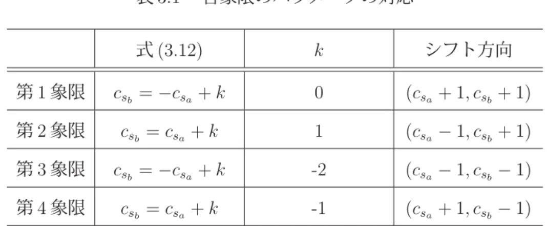 表 3.1  各象限のパラメータの対応 式 (3.12) k シフト方向 第 1 象限 c s b = −c s a + k 0 ( c s a + 1 , c s b + 1) 第 2 象限 c s b = c s a + k 1 ( c s a − 1 , c s b + 1) 第 3 象限 c s b = −c s a + k -2 ( c s a − 1 , c s b − 1) 第 4 象限 c s b = c s a + k -1 ( c s a + 1 , c s b − 1) 初期値，シフト