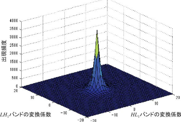 図 3.21  画像 airplane の 2 次元ヒストグラム