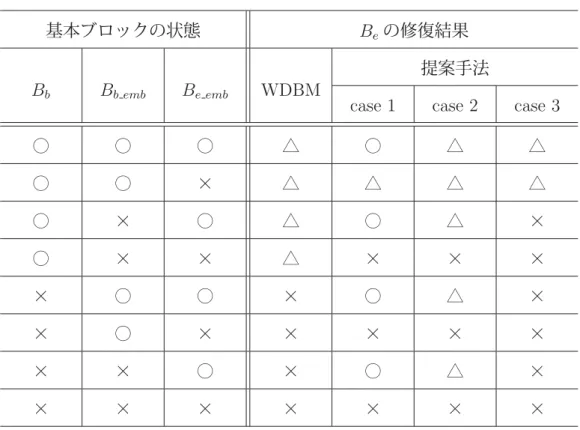 表 5.1   WDBM と提案方式の修復効果 基本ブロックの状態 B e の修復結果