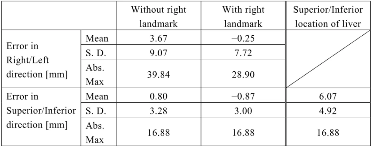 表 4.3  患者データ 73 人を加えて評価した設定誤差 Detection error 