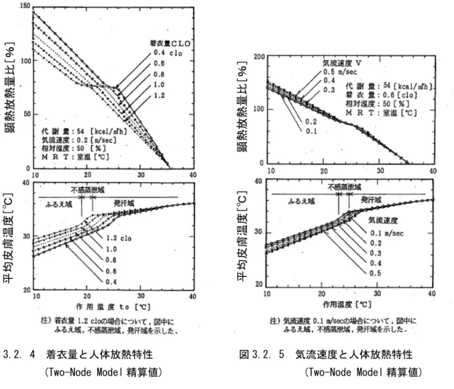 図 3.2. 4  着衣量と人体放熱特性                図 3.2. 5  気流速度と人体放熱特性  (Two-Node Model 精算値)                          (Two-Node Model 精算値) 