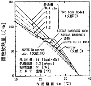 図 3.2. 10 Two-Node Model と従来の              図 3.2. 11 Two-Node Model と従来の  設計値と実験値(代謝量 54kcal/㎡ h)            設計値と実験値(代謝量 118kcal/㎡ h)  3.2.3.2  人体発熱負荷計算のための人体側諸条件の整理    従来の作業状態別設計用人体発熱負荷データは，データの根拠となる細部の条件を明記しないまま使わ れてきた。そこで，表 3.2.1 にその根拠となる条件を文献 1)より取り出し，