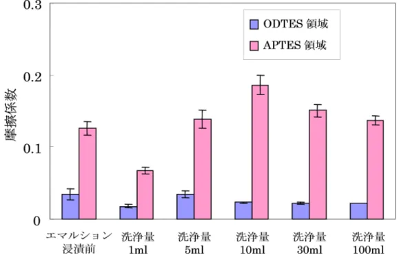 Fig. 4-12    ODTES/APTES  表面の摩擦係数変化