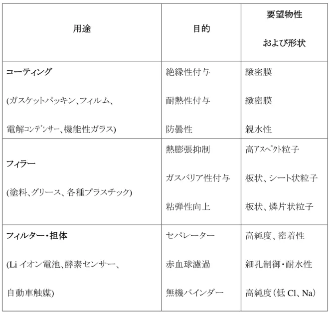 Table 1.1   Applications of alumina sol 
