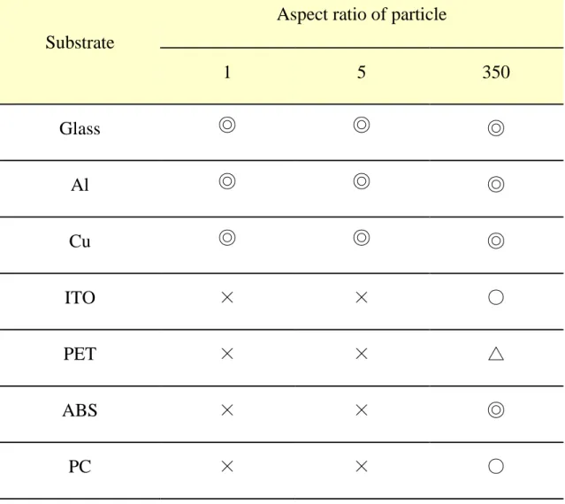 Table 2.2 Effects of particle shapes on the coating ability 
